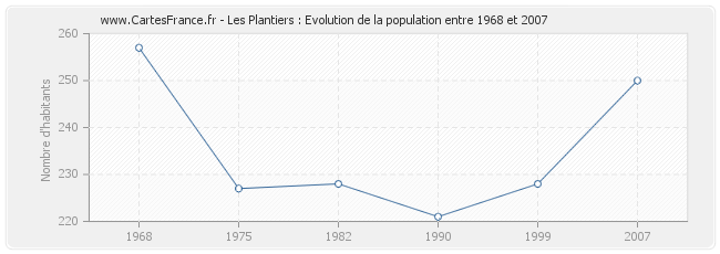 Population Les Plantiers